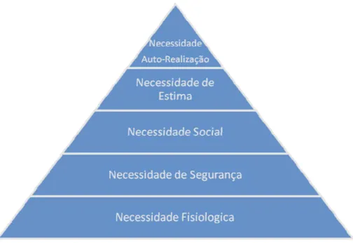 Figura 4: Hierarquia das necessidades segundo Maslow (adaptado de Fachada, 2002  p.5) 