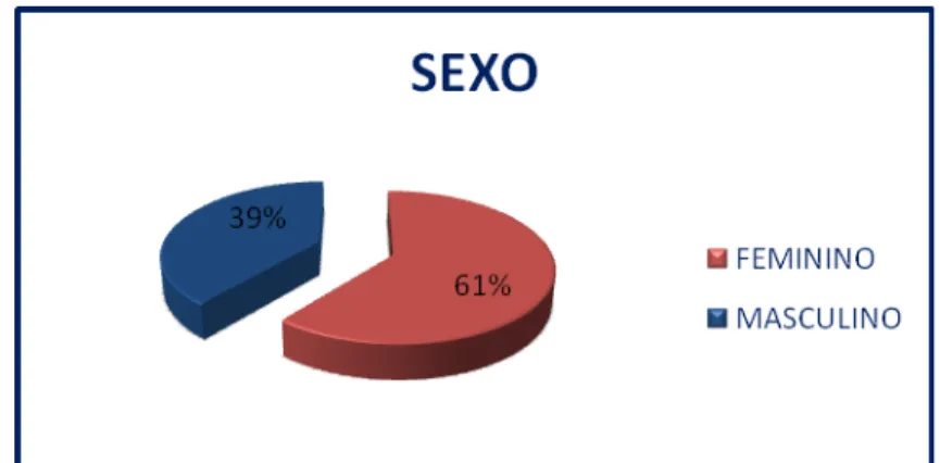 Gráfico 1: Distribuição da amostra em estudo quanto ao sexo 