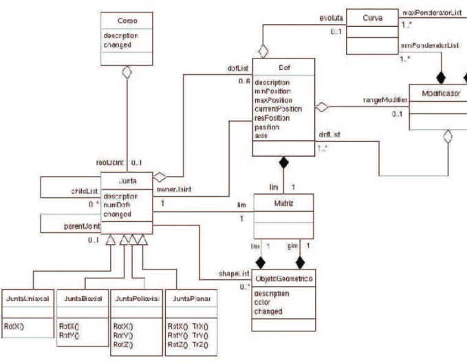 Figura 2.7: Diagrama de Classes BodySim [Maciel, Nedel e Freitas 2002]