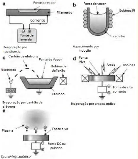 Figura 2.7: Formas de atomização para o processo PVD. (HOLMBERG, 2009) 