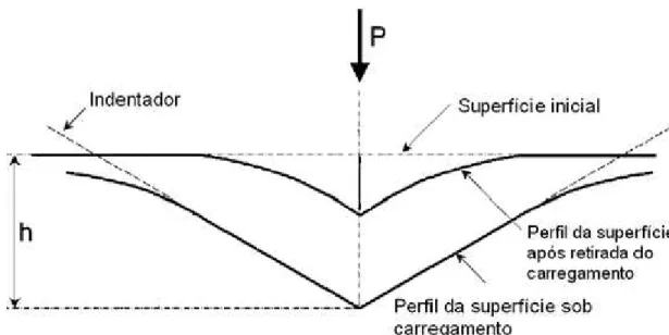 Figura 2.13.: Representação esquemática plana da geometria da amostra após um  ciclo carregamento/descarregamento
