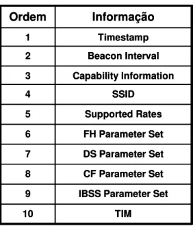 Tabela 3 – Conteúdo do pacote beacon  SSID4 Supported Rates5 FH Parameter Set6 DS Parameter Set7 CF Parameter Set8