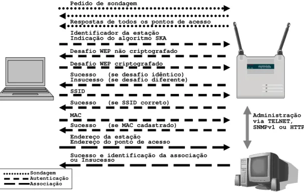 Figura 8 – Conexão à rede local sem fio, padrão 802.11 com mecanismos adicionais 