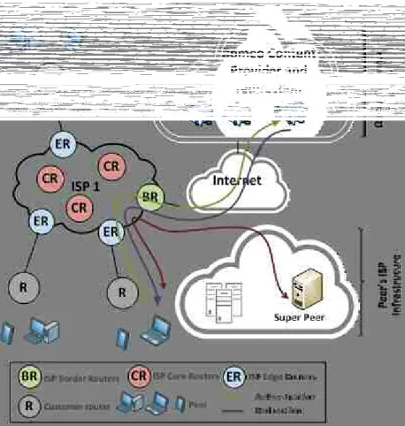 Figure 1: Simplified diagram - Super Peer at the nearest ISP and the Authentication resources