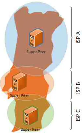 Figure 4: ISP segmentation - Peers will have their own Super Peer based on the geographic location and ISP