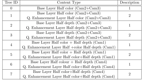 Figure 6 provides an high-level overview of this concept. In order to improve resiliency and redundancy, the video streams mentioned in Table 1, are transmitted in specific multicast trees