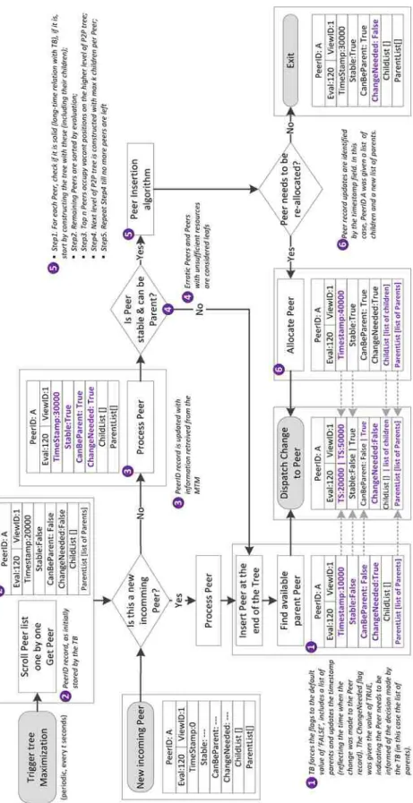 Figure 9: Peer insertion procedure at the Topology Builder running at the super-peer 3.2.4 Peer