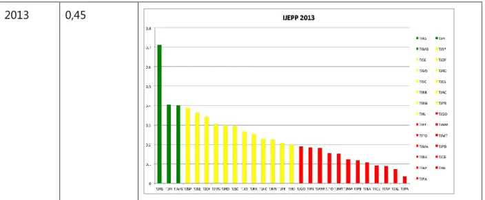 Tabela 1: índice de correlação e gráficos de desempenho do IJEPP. 
