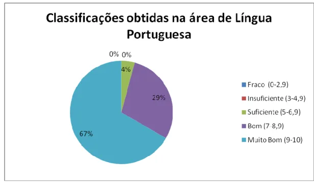 Fig. 3- Gráfico das classificações obtidas na área de Língua Portuguesa. 