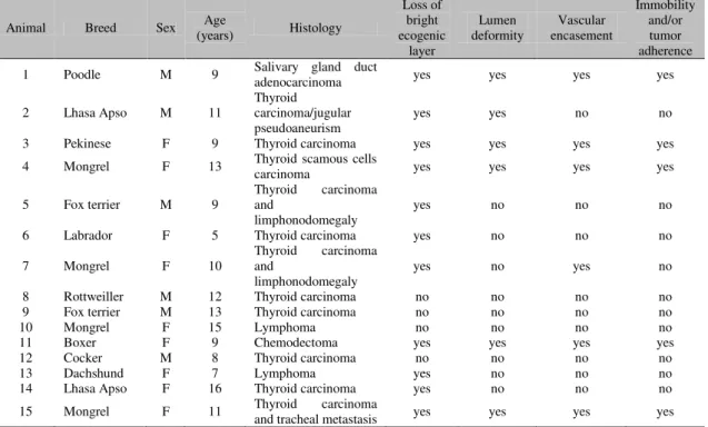 Table 1. Distribution of sonographic and histology findings in 15 dogs with cervical masses 