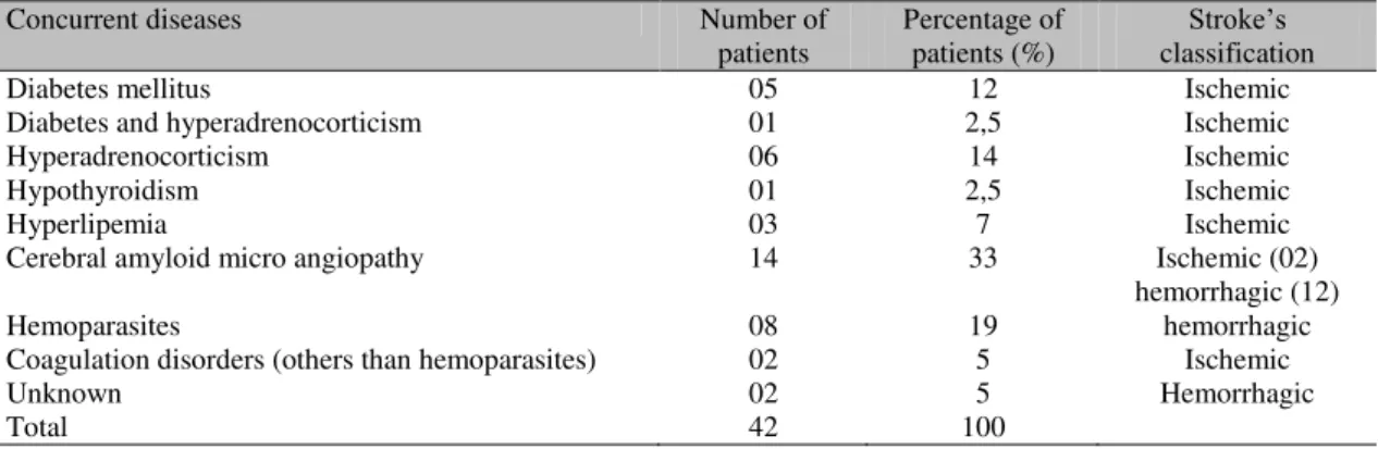 Table 1. Distribution of concurrent diseases with confirmed cerebrovascular accident (CVA) in 42 dogs  examined through ultrasonography between August 2007 and June 2009 