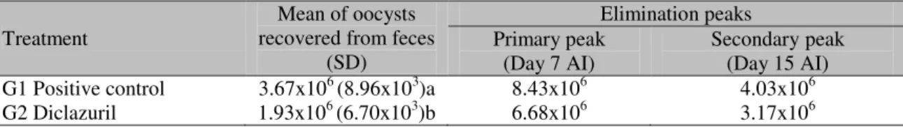 Figure  1.  Daily  elimination  curve  of  recovered  oocysts  from  feces  of  broilers  infected  with  Eimeria  acervulina; Group 1 (G1): positive control, Group 2 (G2): Diclazuril treated birds