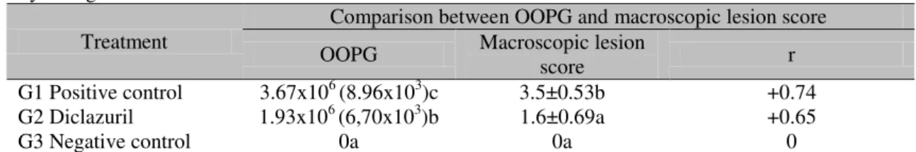 Table  4  shows  that  the  mean  scores  of  gross  lesions for Group 1 were 3.5±0.53