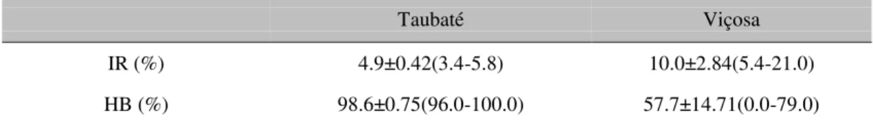Table 1. Mean (± Standard Error) infestation rate  (IR) of the  mite V.  destructor  and hygienic  behavior  (HB)  of  Africanized  honey  bees  (A