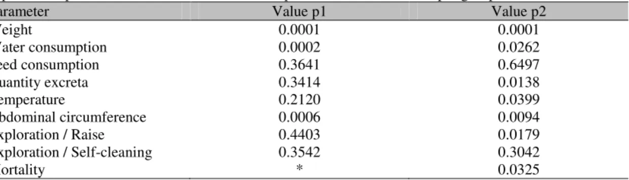Table 1. Clinical Significance of quantitative parameters evaluated and compared in Swiss male mice, 8  weeks old, healthy (HG) or infected with 1400 blood trypomastigotes of Y strain of T