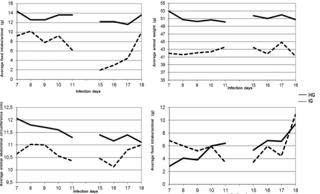 Figure  2.  Analysis  of  clinical  parameters  of  the  mean  volume  of  water  intake,  weight,  abdominal  circumference and  feed intake  in both periods