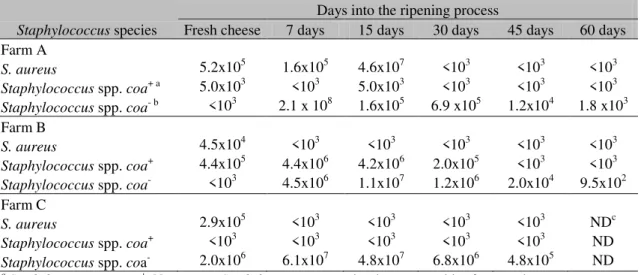 Table 2.  Microbial counts (cfu g -1 ) of Staphylococcus aureus  and  Staphylococcus  spp
