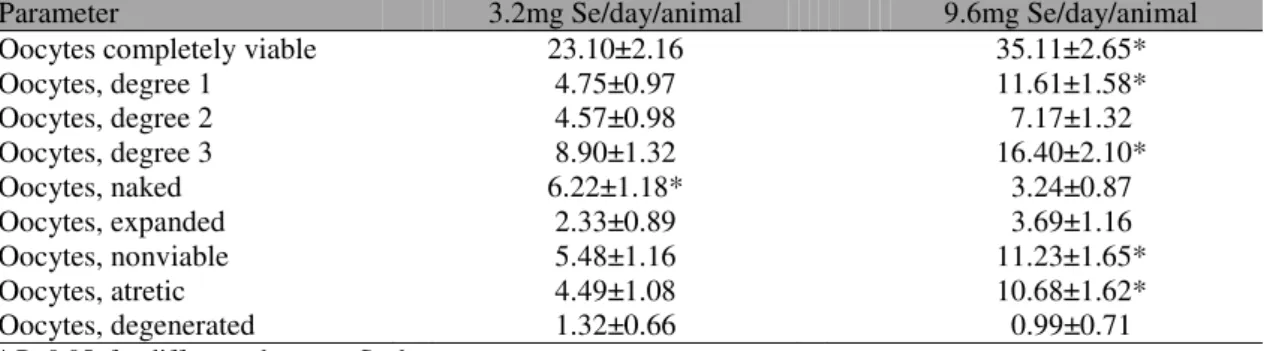 Table 1. Estimated means and standard deviations for oocyte  production per aspiration in Jersey  cows (n=5)  supplemented with selenium (Se), 3.2mg/day/animal or 9.6mg/day/animal, for 119 days 