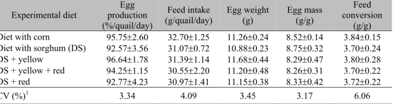 Table 2. Mean values for Japanese quail performance variables  Experimental diet  Egg 