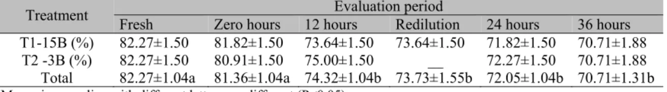 Table 1. Sperm motility on semen diluted, cooled and stored in a special container 