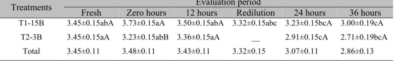 Table 3. Heat characteristics, fertility and prolificacy of the sows inseminated in both treatments 