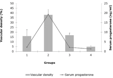 Figure  4.  Vascular  density  of  the  corpus luteum  and  serum  concentration  curve  of  progesterone  of  peccaries throughout the estrous cycle