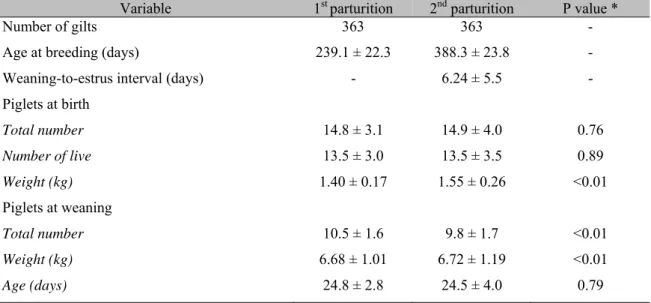 Table 1. Reproductive performance of sows in the first and second birth on a commercial farm located in  Patos de Minas, Minas Gerais, Brazil, in the years 2010-2011 