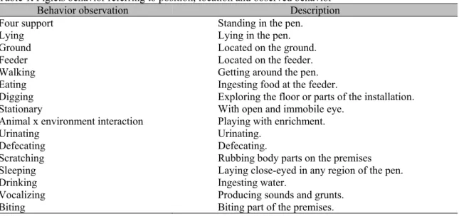 Table 1. Piglets behavior referring to position, location and observed behavior 