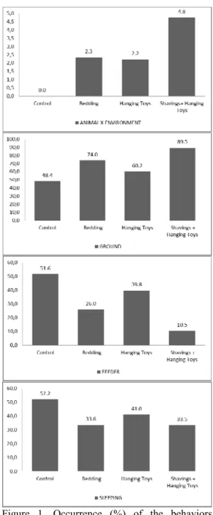 Figure  1.  Occurrence  (%)  of  the  behaviors    observed  during  the  experimental  period  obtained  from  piglets  in  the  nursery  phase  receiving different types of enrichments