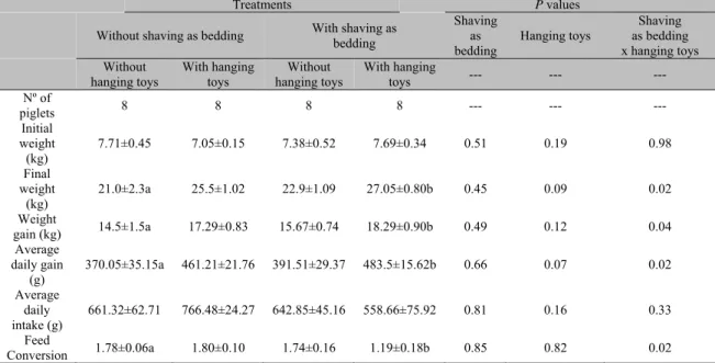 Table 3. Effect of environmental enrichment with wood shaving as bedding (WS) and/or hanging toys  (HT) on piglet performance, from 30 to 70 days of age 