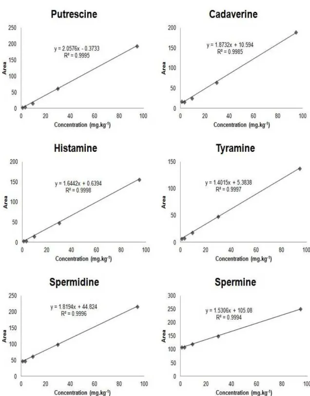 Figure  1.  Linearity  curves  of  the  amines  added  to  the  chicken  breast  matrix  in  the  range  of  0.9  to  94.4mg.kg -1 