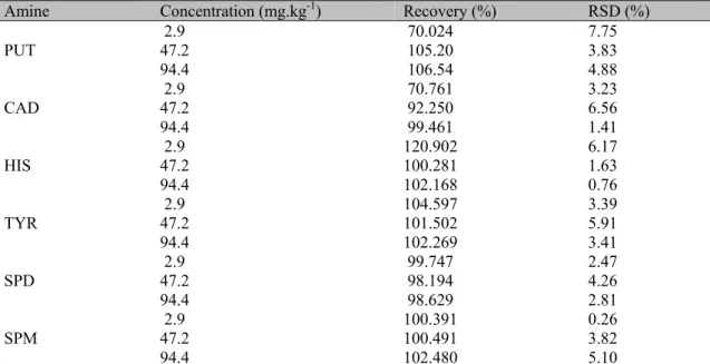 Table  1.  Mean  recovery  percentages  and  relative  standard  deviation  values  of  amines  in  the  chicken  breast matrix 