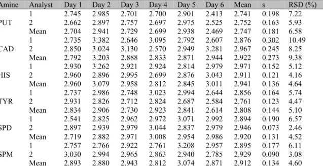 Table 2. Results of the analysis of biogenic amines in chicken breast meat performed by different analysts  during the six-day period 