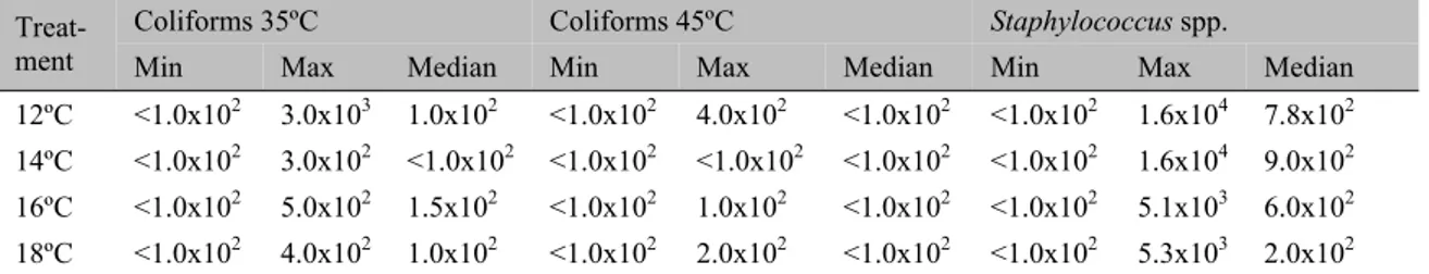 Table  5.  Results  of  the  microbiological  analyses  (CFU.g -1 )  of  the  broiler  chicken  breast  samples,  according to the temperature of the cutting room 