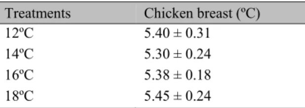 Table  6.  Mean  temperatures  (ºC)  and  standard  deviations of the broiler breast cuts according to  the treatments 
