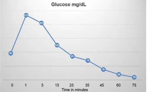 Figure 3. Glycemia curve of the combined glucose and insulin test. It can be seen how the glucose  lowering after the administration of insulin