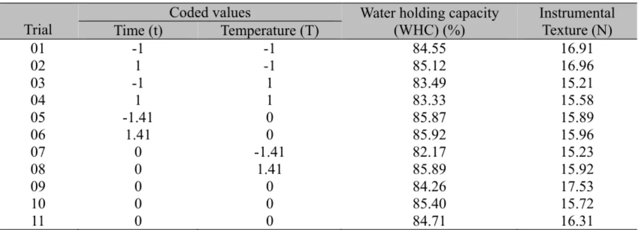 Table 2. Water Holding Capacity (WHC) and instrumental texture results for the different pasteurization  conditions 