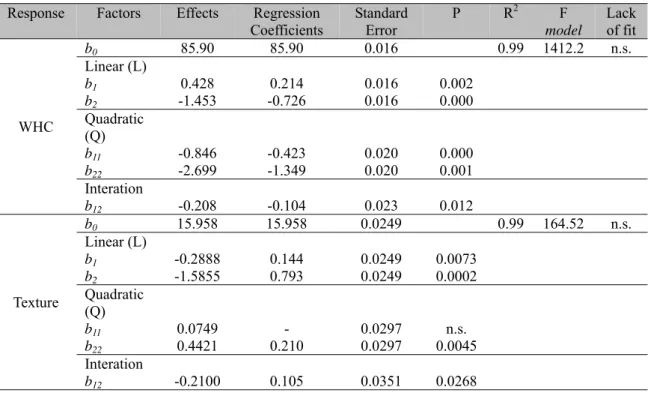 Table 3. Effects, regression coefficients, and analyses of variance for water holding capacity (WHC) and  texture 
