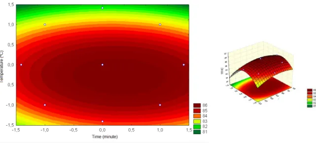 Figure 1. Response surface and level curve for WHC relating pasteurization time (min) and temperature  (°C) of tambaqui sous vide fillets