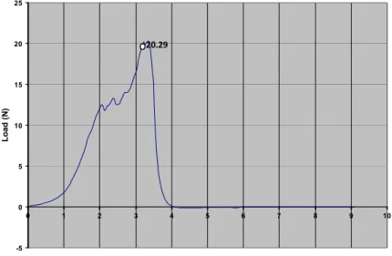 Figure 3. Variation in hardness for in natura tambaqui sample as a function of the time of analysis