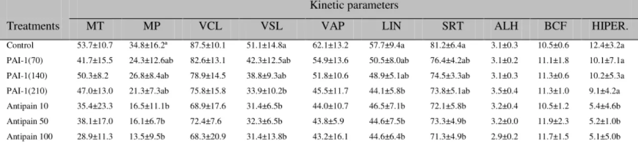 Table 1. Kinetic parameters Post-thawing of Curraleiro Pé-Duro bovine semen cryopreserved at different  concentrations  of  serine  proteases  inhibitors  Antipain  (10,  50  e  100  µg)  and  inhibitor  plasminogen  activator 1 - PAI 1 (70, 140 e 210 ƞg) 