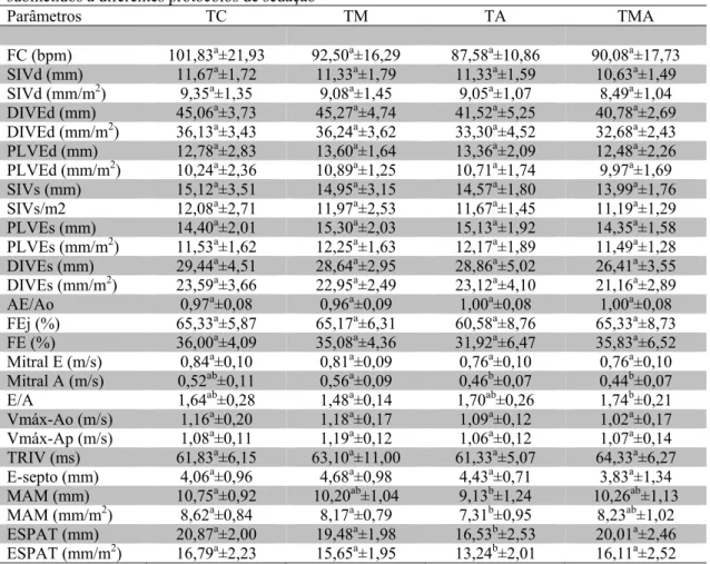 Tabela  1.  Média  ±  desvio-padrão  dos  parâmetros  ecocardiográficos  de  12  cães  da  raça  Rottweiler  submetidos a diferentes protocolos de sedação 