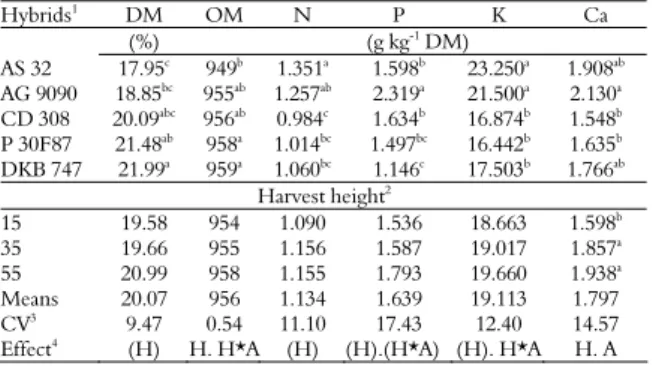 Table 2. Agronomic and productive characteristics of corn  hybrids.  Hybrids 2 Variables  AS  32  AG  9090  CD 308  P  30F87 DKB747 Mean CV 3 Plant height  (cm)  218 ab  222 a  197 b  219 ab 232 a 217 3.9 Ear insertion height (cm)  109 ab  101 ab  94 b  10