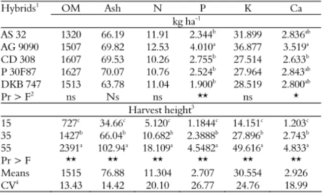 Table 4. Organic matter and mineral nutrients of residues of  corn hybrids cutting at different heights
