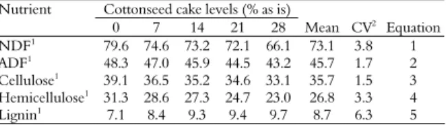 Table 4. Neutral detergent fiber (NDF), acid detergent fiber  (ADF), cellulose, hemicellulose and lignin contents of elephant  grass silages with cottonseed cake inclusion levels