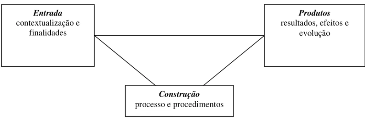Fig. 1 – Modelização do dispositivo de avaliação (Adaptado de Figari e Tourmen, 2006)