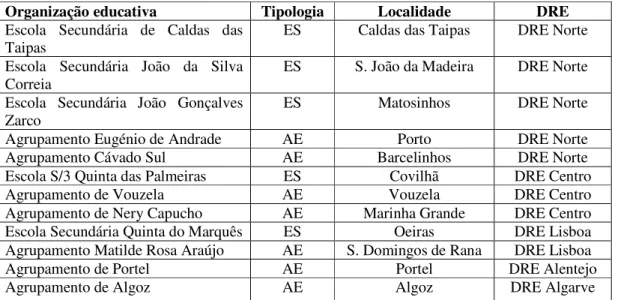 Tabela 9 - Escolas secundárias (ES) e Agrupamentos de escolas (AE) cujos CA foram analisados