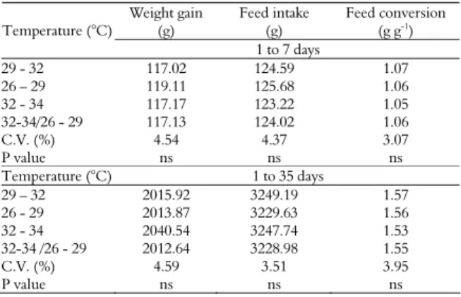 Table  1. Effect of early thermal conditioning on the productive  performance of broilers in periods from 1 to 7 days and 1 to 35 days