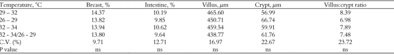 Table 3. Effect of early temperature conditioning in broilers, submitted or not to heat stress in the final phase (35 to 42 days) on the  performance of broilers at 42 days of age