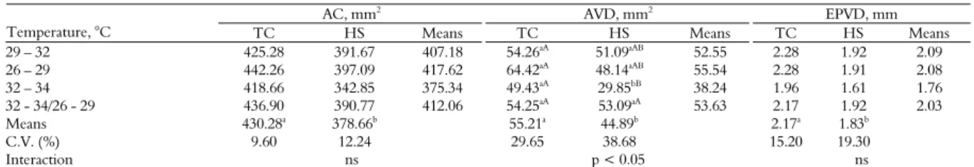 Table 4. Effect of early temperature conditioning in broilers, submitted or not to heat stress in the final phase (35 to 42 days) on total  cardiac area (AC), right ventricular area (AVD) and right ventricular wall thickness (EPVD) at 42 days of age